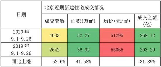 一线城市又现热销盘 “金九”楼市有望延续“银十”行情